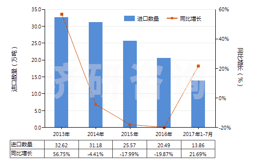 2013-2017年7月中國(guó)天然橡膠煙膠片(HS40012100)進(jìn)口量及增速統(tǒng)計(jì)